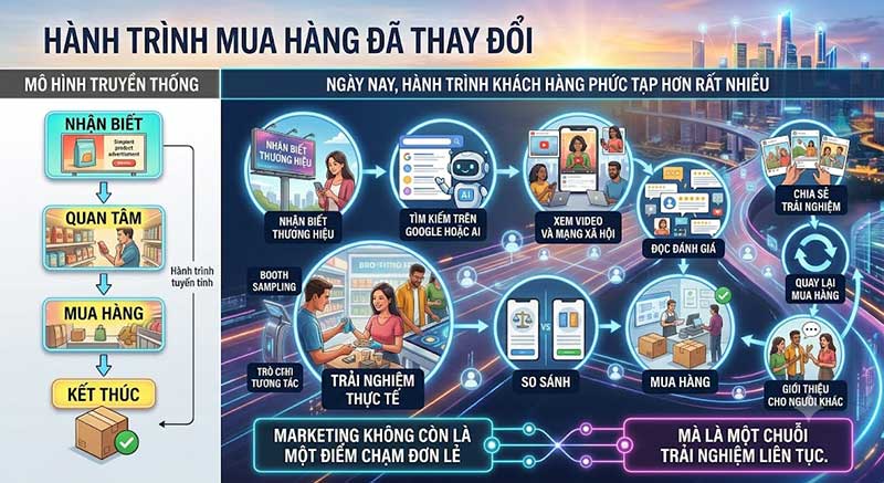 hành trình mua hàng đã thay đổi